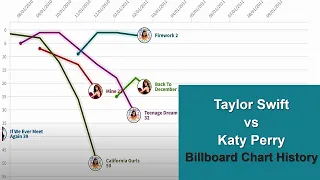 Taylor Swift vs Katy Perry? Billboard Chart History