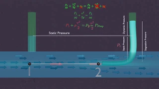 What is pitot tube? 3D Animation ( Stagnation and Dynamic Pressure )