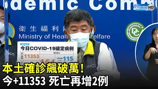 本土確診飆破萬！今+11353　死亡再增2例｜中時新聞網