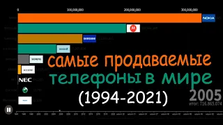 Самые популярные бренды мобильных телефонов (1994-2021)/Most Popular Mobile Phone Brands (1994-2021)