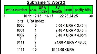 Special Topics - GPS (27 of 100) Subframe 1: Word 3