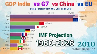 GDP India vs G7 vs China vs EU by Nominal GDP (1980-2026)