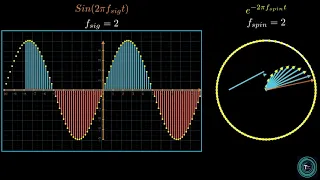 Fourier Transforms || Theoretical Interpretations, Complex Exponentials and Window Effect