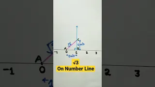 √3 on number line | root 3 on number line class 9 maths