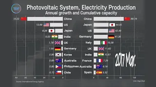 Photovoltaic Electricity Production, 2013~2018 Growth and Total Capacity;Country Comparison Graph