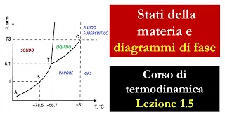 Diagrammi di fase