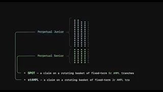 Perpetual Tranching — How SPOT and stAMPL are created (Module 2)