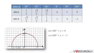 Синус, косинус, тангенс и котангенс угла