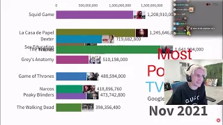 xQc Reacts to Most Popular TV Series | 2004-2022 based on Google Trends Search Volume