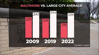 Baltimore test scores hit 13-year low as civil rights leader calls for CEO to be replaced