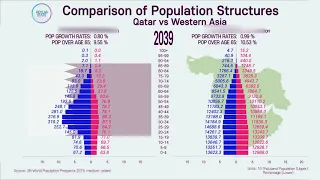 Unusual Population Structure: Qatar vs Western Asia;  1950~2100 Comparison of Population Pyramid