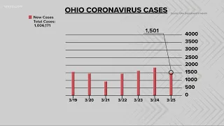 COVID-19 cases in Ohio continue to rise with 1,501 new cases in the last 24-hours