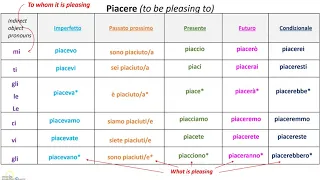 Italian Grammar: 'Piacere' e 'Mancare'