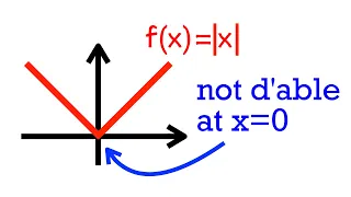 Why isn't abs(x) differentiable at x=0? (definition of derivative)
