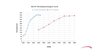 (4) Boattest.com Cox Marine Curve
