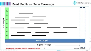 Understanding Gene Coverage and Read Depth