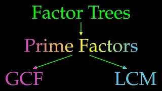 How to find the GCF and LCM from prime factors and factor trees.