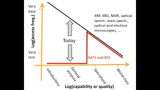 Modern lab-based XAS/XES and its relationship to synchrotron facilities: XAS Journal Club Seidler
