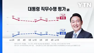 "尹 지지율 2%p 떨어진 34%...부정평가 1위 이유는 물가·민생" - 갤럽  / YTN