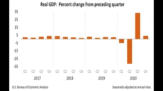 Экономика США показала рекордный спад после Второй мировой войны.