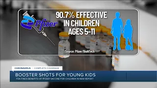 Pfizer: COVID-19 vaccine more than 90% effective in kids