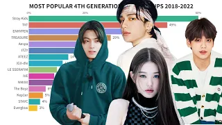 Most Popular 4th Generation K-pop Groups since 2018 to 2022