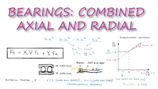 Bearings - COMBINED Radial and Axial LOADS in 10 Minutes!