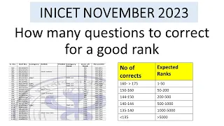 How many questions to correct for a good rank in INICET - Target INICET NOV 2023