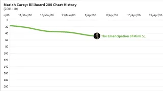 MARIAH CAREY: Billboard 200 Chart History (2001–10)