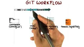 GIT Workflow - Georgia Tech - Software Development Process