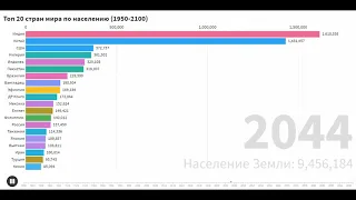 Топ 20 стран мира по населению (1950-2100)