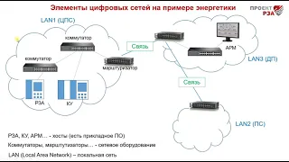 Структура цифровых сетей в энергетике