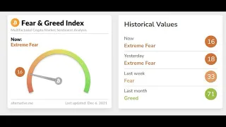 Ситуация на рынке криптовалют на 06.12.2021 | Все о Биткоине | как заработать на криптовалюте |