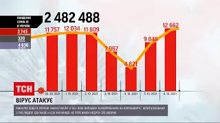 Коронавірус в Україні: від недуги за добу померло 320 людей