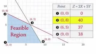 Linear Programming 1: Maximization -Extreme/Corner Points