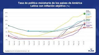 #DatoEconomicoDelMes 📊 Tasa de política monetaria de los países de América Latina