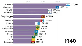 ТОП ГОРОДОВ РОССИИ ПО ЧИСЛЕННОСТИ НАСЕЛЕНИЯ ДО МИЛЛИОНА [СТАТИСТИКА]