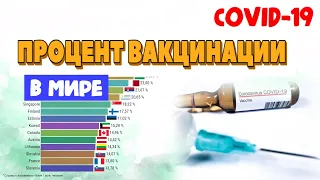 (COVID-19) Процент вакцинации в мире - Сравнение стран