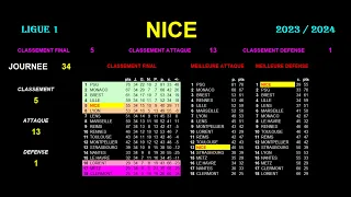 NICE: 5th in LEAGUE 1 - SEASON 2023-2024 - BEST DEFENSE IN LEAGUE 1 - RANKINGS AND STATS