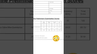 🔥 My IBPS Clerk Prelims Scorecard 2022🥳 #normalization #ibpsclerk #ibpsclerk2022 #prelims  #Shorts