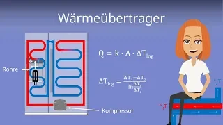 Wärmetauscher / Wärmeübertrager am Beispiel erklärt - Thermodynamik