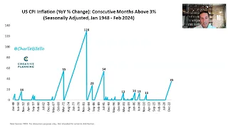 The Fed's 2% Inflation Farce | The Week in Charts (3/22/24) | Charlie Bilello | Creative Planning