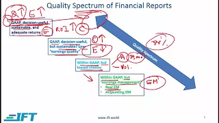 Level I CFA: FRA Financial Reporting Quality-Lecture 1