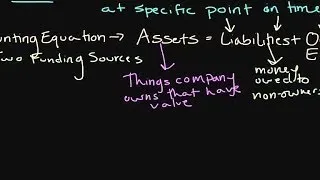 Episode 89: Introduction to Financial Statements, Part 1