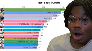 The Most Popular Anime of All Time: 2004-2022