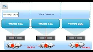 Настройка vSAN кластера и storage policy