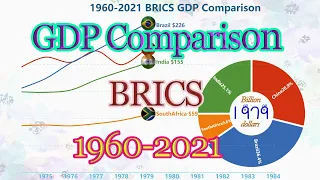 BRICS countries GDP Comparison[1960-2021]