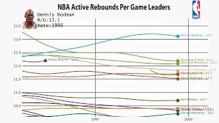 NBA All-Time Active Rebound Per Game Leaders (1950-2022)