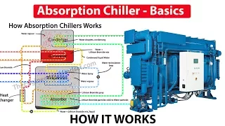 Absorption Chiller, How it works - working principle hvac