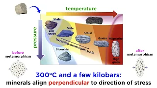 Origin of Metamorphic Rocks